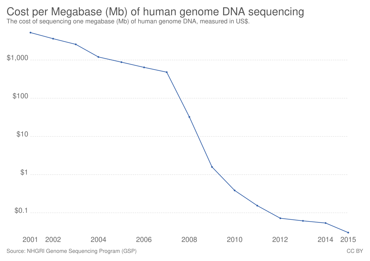 DNA sequencing